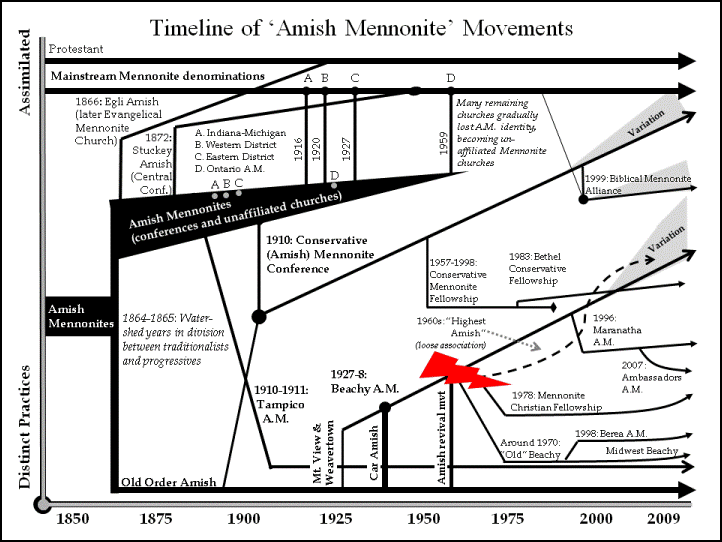 beachyam org amish mennonites and other plain anabaptists mennonite vs amish chart